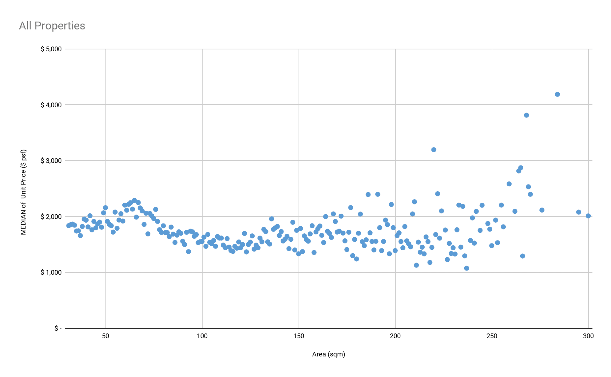 Median PSF by unit area for all analysed private properties