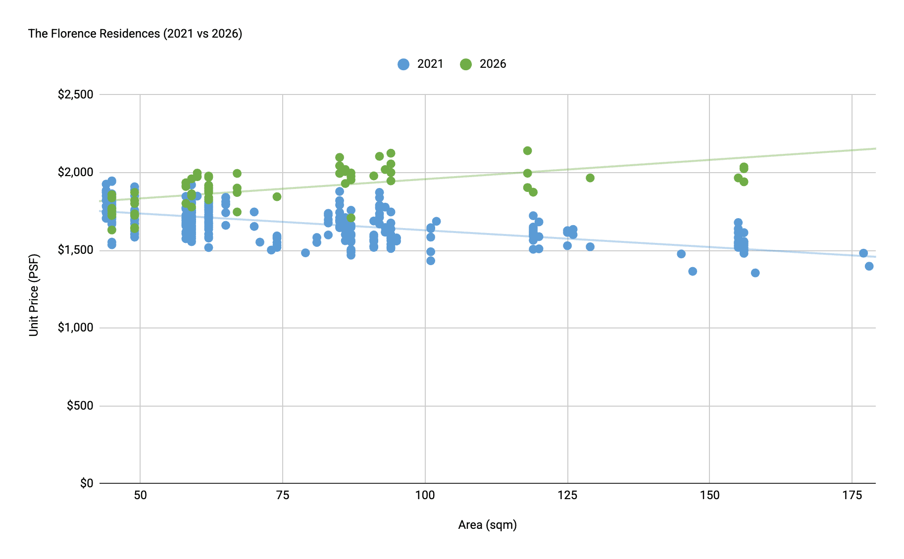 The Florence Residences PSF by unit area in 2021 compared with 2026
