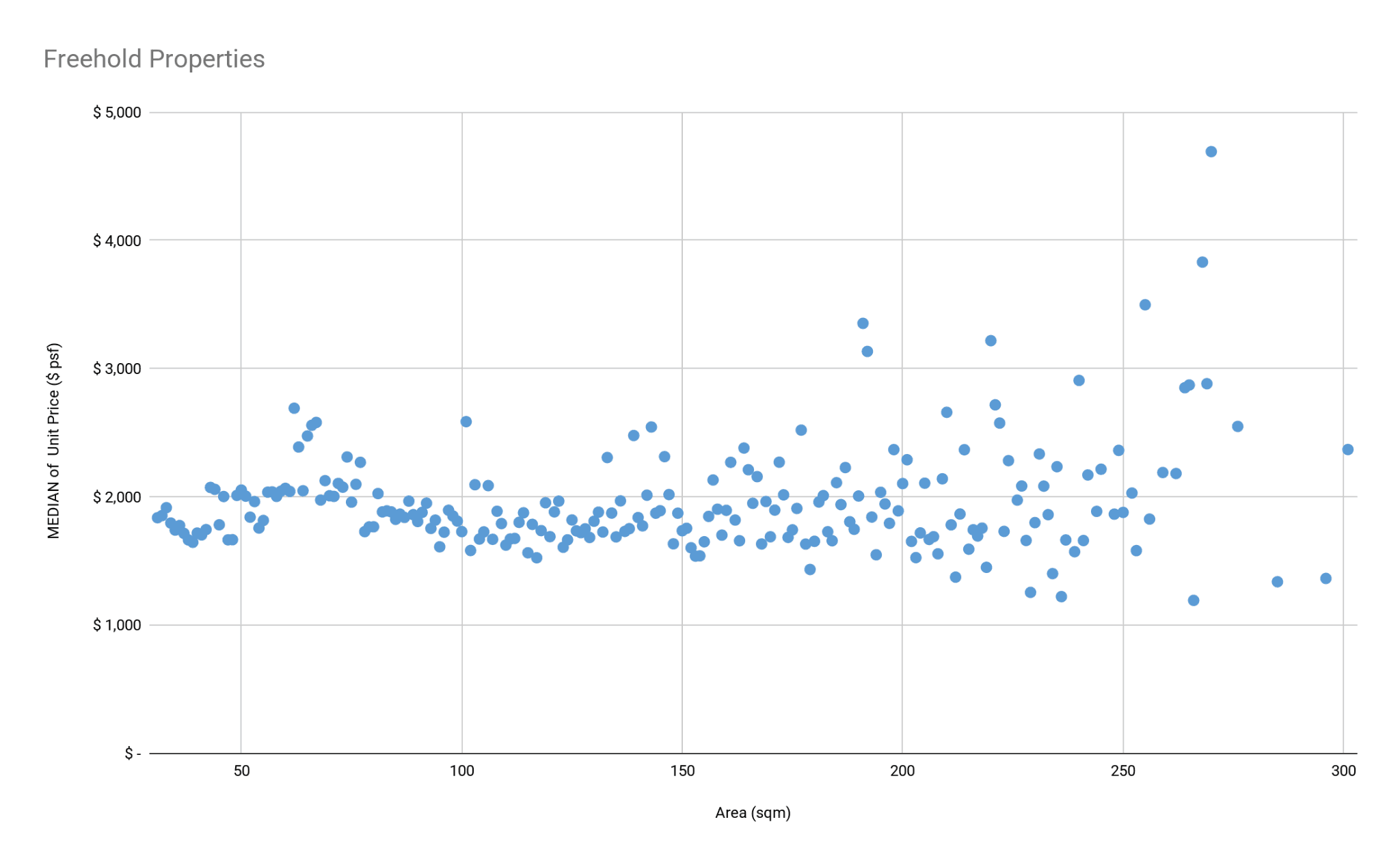 Median PSF by unit area for freehold properties