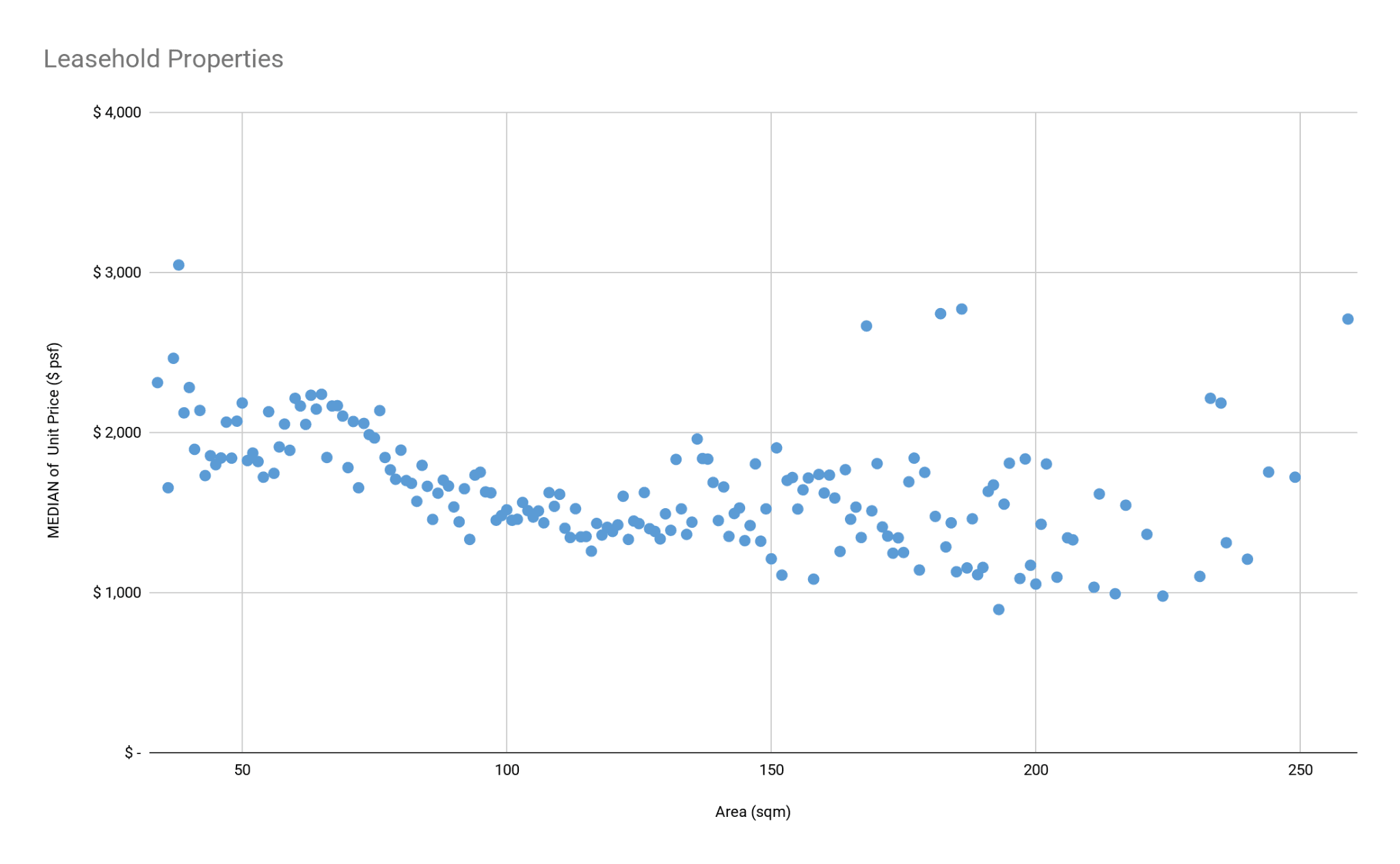 Median PSF by unit area for leasehold properties