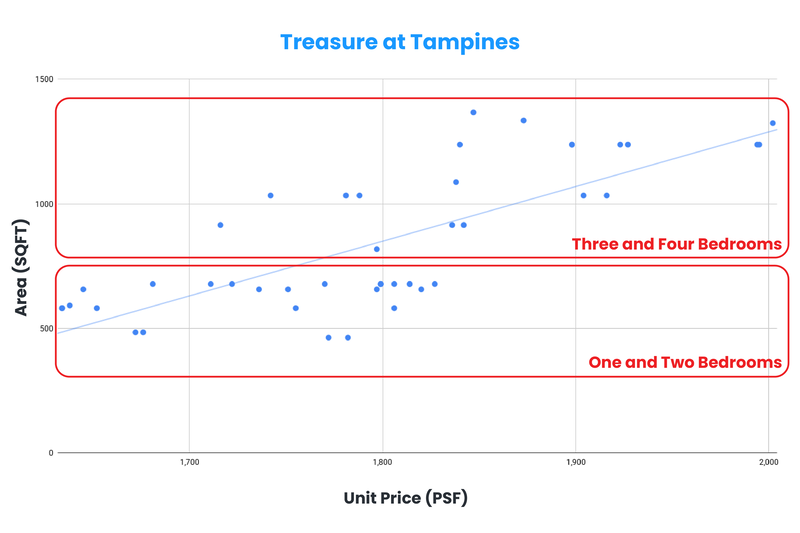 Treasure at Tampines chart